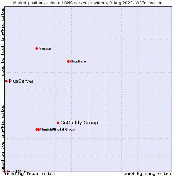 Market position of GoDaddy Group vs. PlusServer vs. HostMDs
