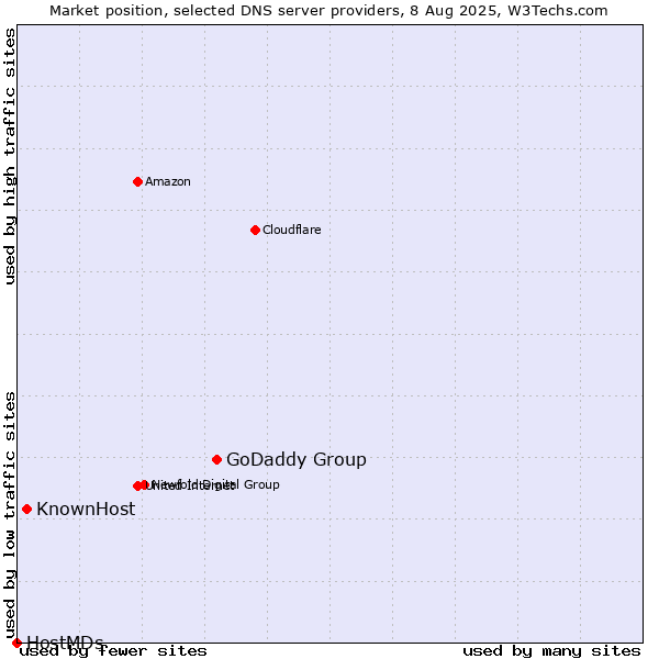 Market position of GoDaddy Group vs. KnownHost vs. HostMDs