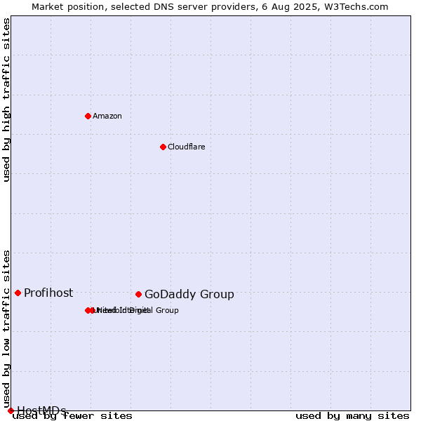 Market position of GoDaddy Group vs. Profihost vs. HostMDs