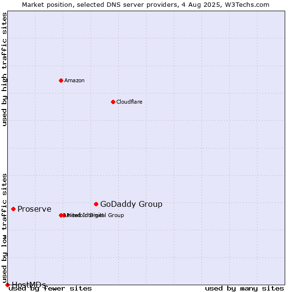 Market position of GoDaddy Group vs. Proserve vs. HostMDs