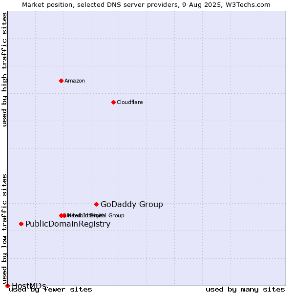 Market position of GoDaddy Group vs. PublicDomainRegistry vs. HostMDs