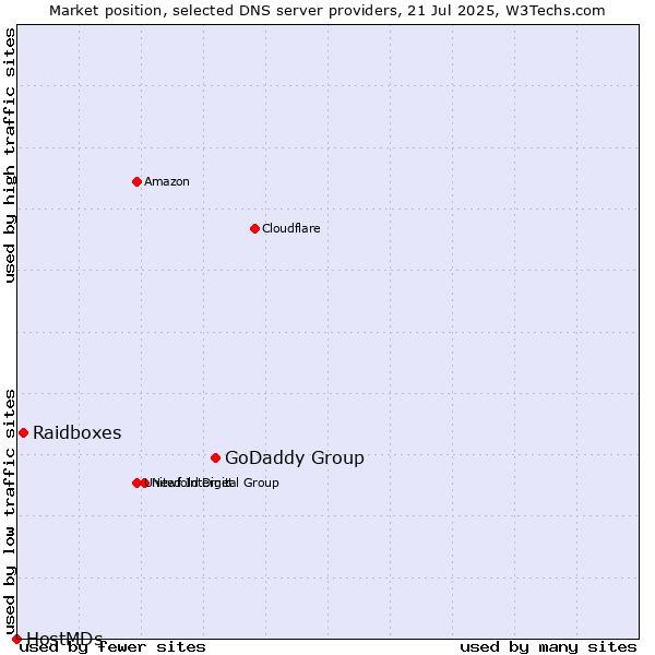 Market position of GoDaddy Group vs. Raidboxes vs. HostMDs