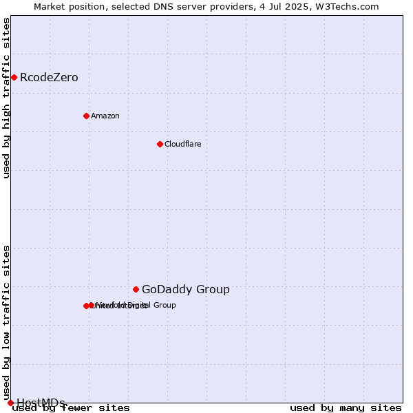 Market position of GoDaddy Group vs. RcodeZero vs. HostMDs