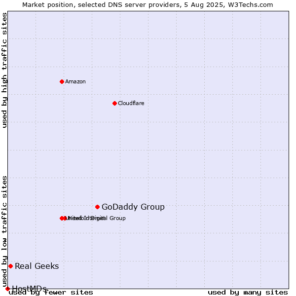 Market position of GoDaddy Group vs. Real Geeks vs. HostMDs
