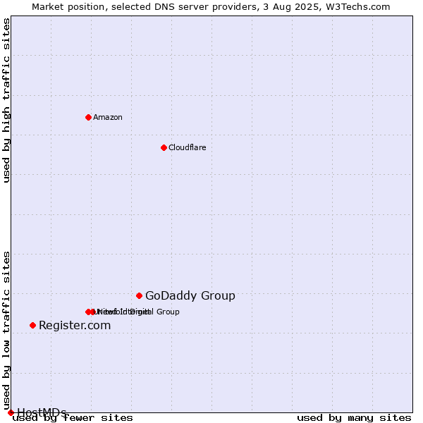 Market position of GoDaddy Group vs. Register.com vs. HostMDs