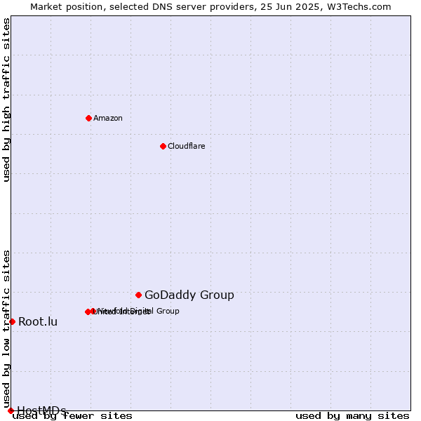 Market position of GoDaddy Group vs. Root.lu vs. HostMDs