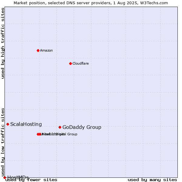 Market position of GoDaddy Group vs. ScalaHosting vs. HostMDs
