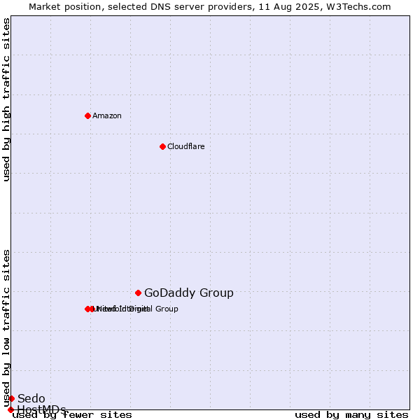 Market position of GoDaddy Group vs. Sedo vs. HostMDs