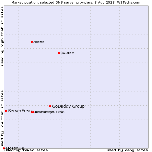 Market position of GoDaddy Group vs. ServerFreak vs. HostMDs