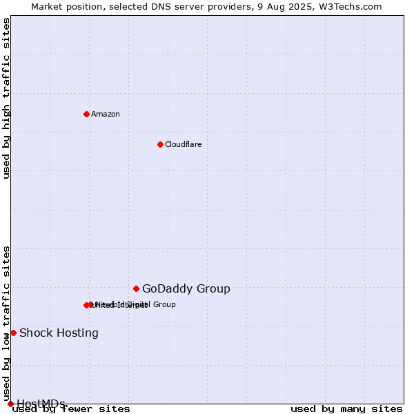 Market position of GoDaddy Group vs. Shock Hosting vs. HostMDs