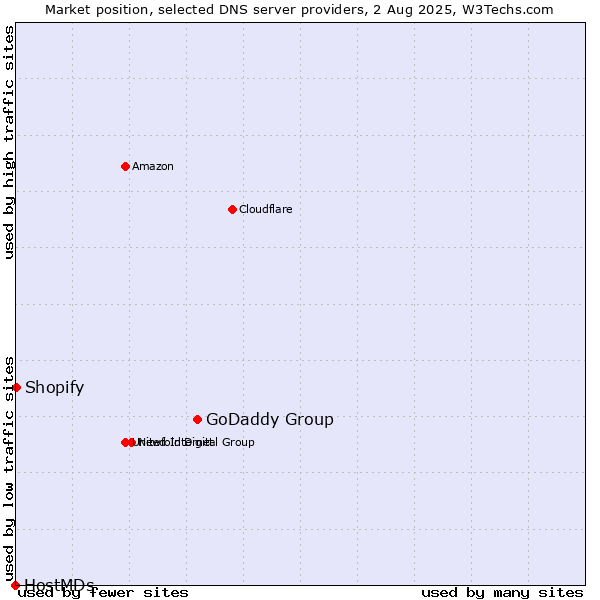 Market position of GoDaddy Group vs. Shopify vs. HostMDs
