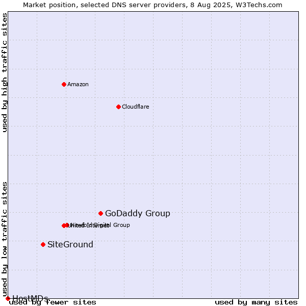Market position of GoDaddy Group vs. SiteGround vs. HostMDs