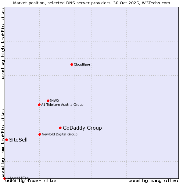 Market position of GoDaddy Group vs. SiteSell vs. HostMDs