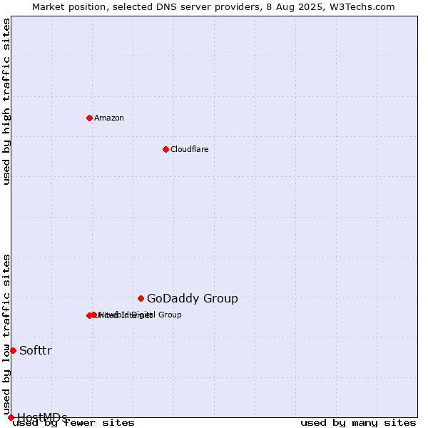Market position of GoDaddy Group vs. Softtr vs. HostMDs