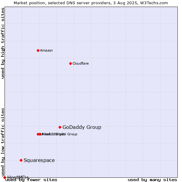 Market position of GoDaddy Group vs. Squarespace vs. HostMDs