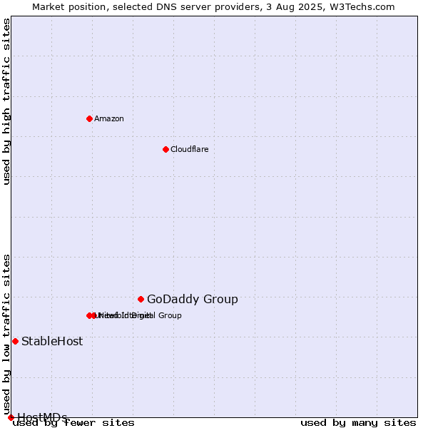 Market position of GoDaddy Group vs. StableHost vs. HostMDs