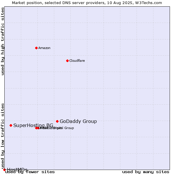 Market position of GoDaddy Group vs. SuperHosting.BG vs. HostMDs
