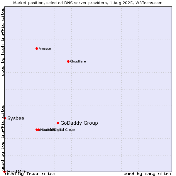Market position of GoDaddy Group vs. Sysbee vs. HostMDs