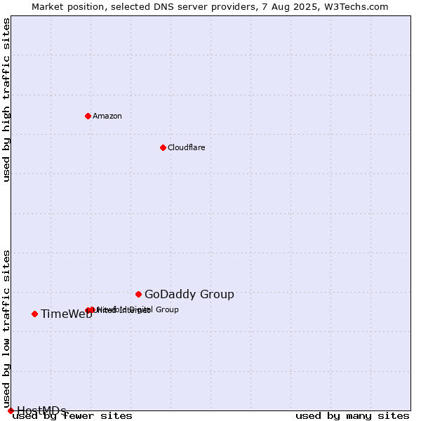 Market position of GoDaddy Group vs. TimeWeb vs. HostMDs