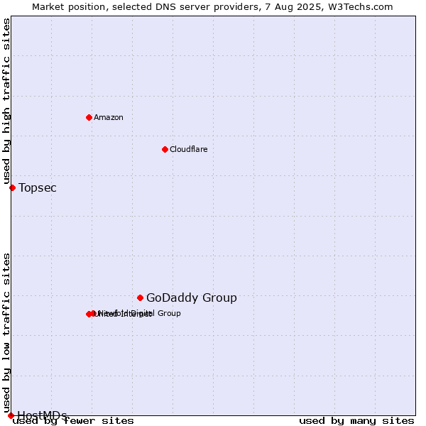 Market position of GoDaddy Group vs. Topsec vs. HostMDs