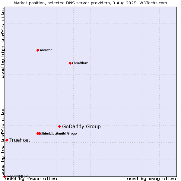 Market position of GoDaddy Group vs. Truehost vs. HostMDs