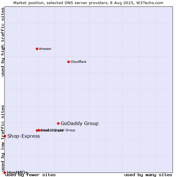 Market position of GoDaddy Group vs. Shop-Express vs. HostMDs