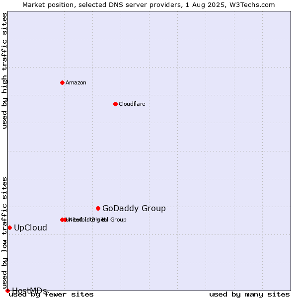 Market position of GoDaddy Group vs. UpCloud vs. HostMDs