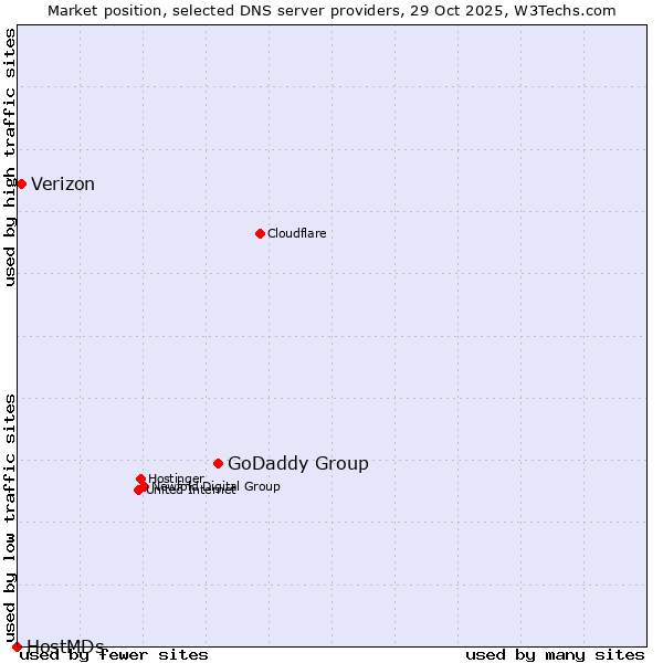 Market position of GoDaddy Group vs. Verizon vs. HostMDs
