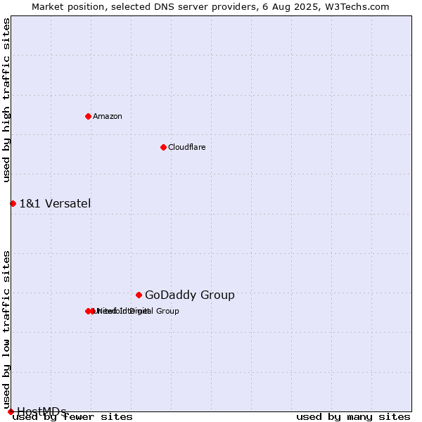 Market position of GoDaddy Group vs. 1&1 Versatel vs. HostMDs