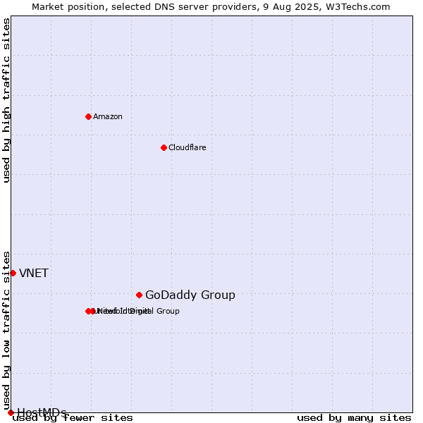 Market position of GoDaddy Group vs. VNET vs. HostMDs