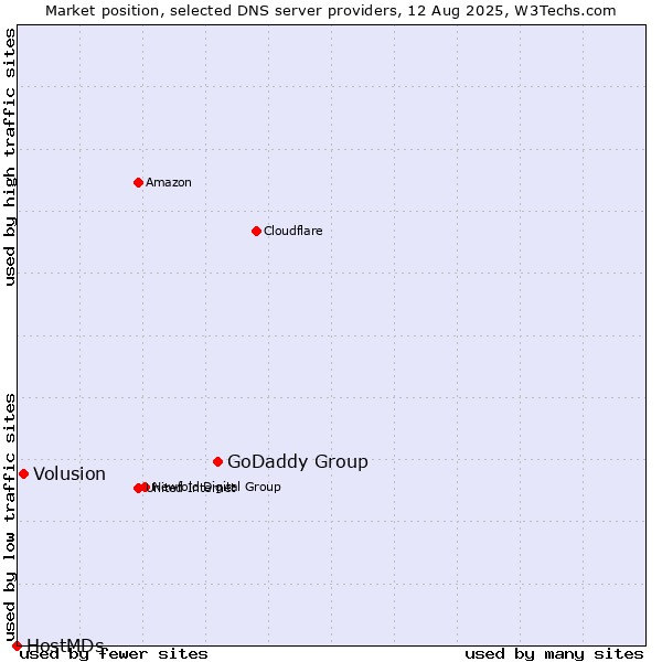 Market position of GoDaddy Group vs. Volusion vs. HostMDs