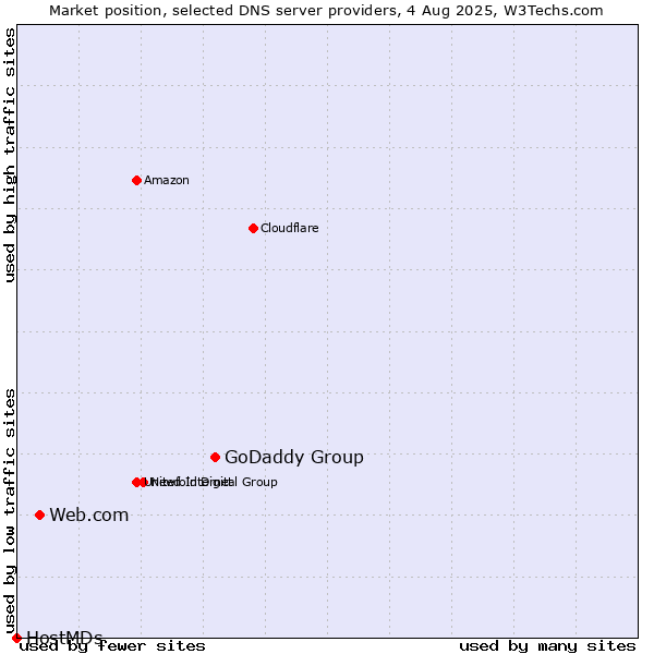 Market position of GoDaddy Group vs. Web.com vs. HostMDs