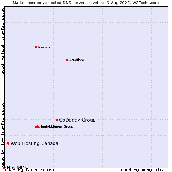 Market position of GoDaddy Group vs. Web Hosting Canada vs. HostMDs