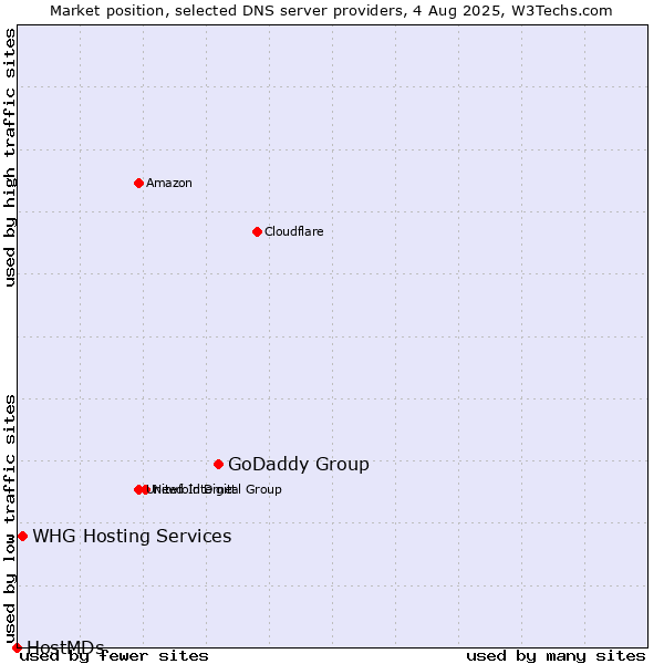 Market position of GoDaddy Group vs. WHG Hosting Services vs. HostMDs