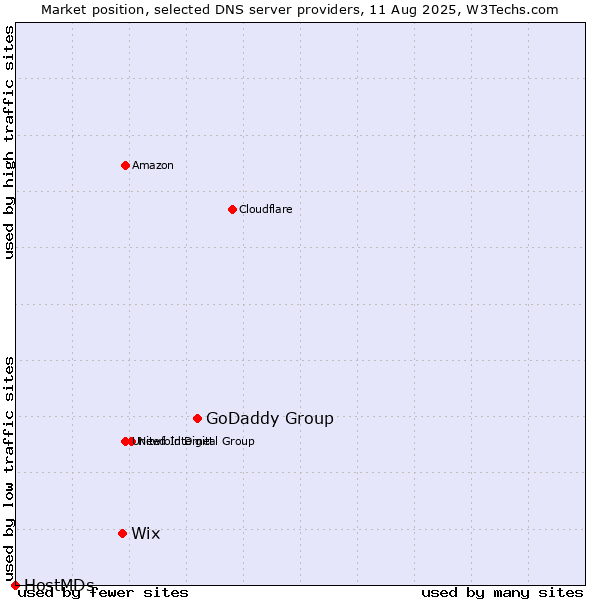 Market position of GoDaddy Group vs. Wix vs. HostMDs