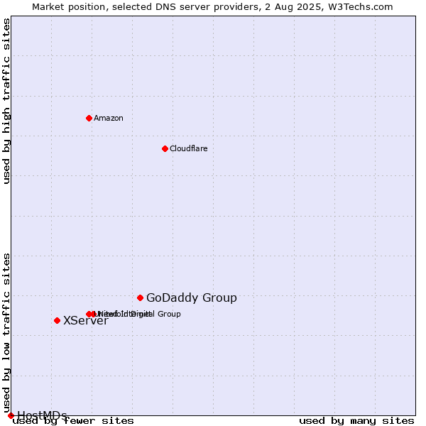 Market position of GoDaddy Group vs. XServer vs. HostMDs