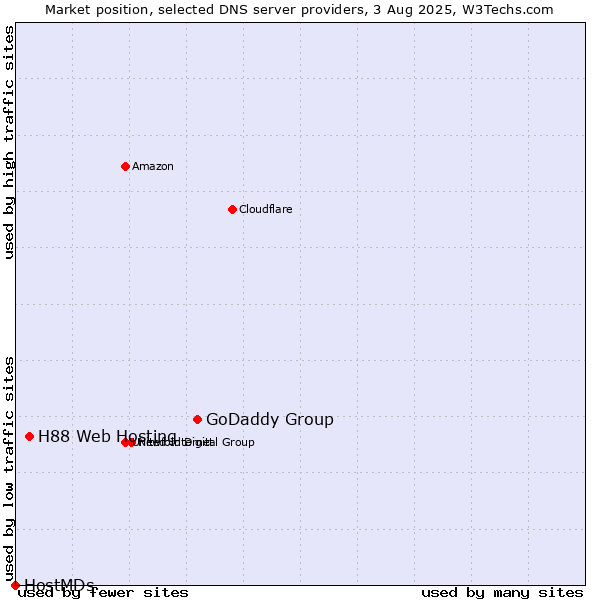 Market position of GoDaddy Group vs. H88 Web Hosting vs. HostMDs
