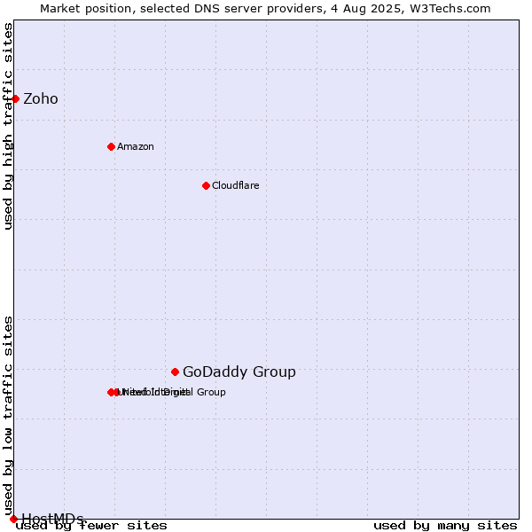 Market position of GoDaddy Group vs. Zoho vs. HostMDs