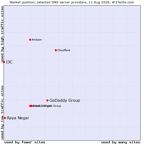Market position of GoDaddy Group vs. Raya Negar vs. I3C