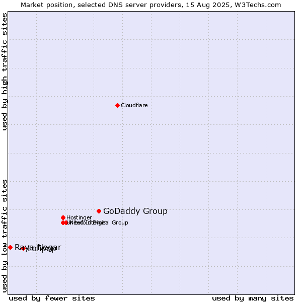 Market position of GoDaddy Group vs. Lolipop vs. Raya Negar