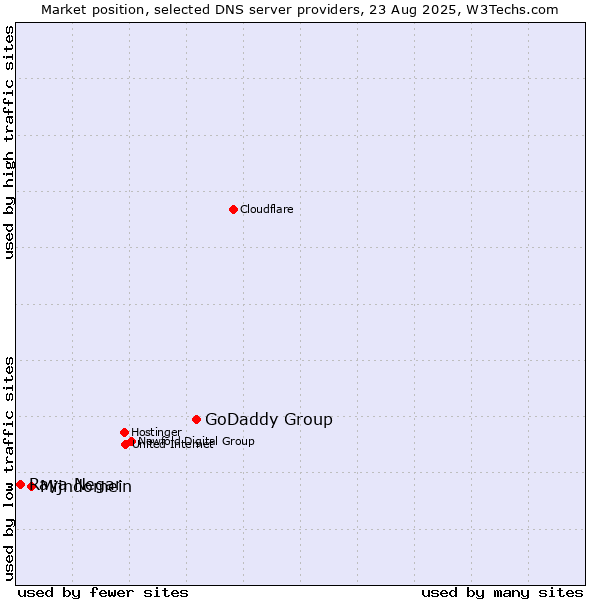 Market position of GoDaddy Group vs. Mijndomein vs. Raya Negar