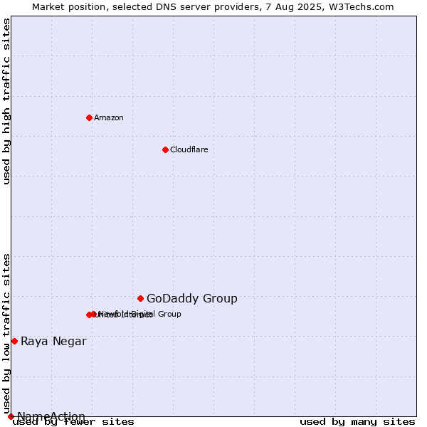 Market position of GoDaddy Group vs. Raya Negar vs. NameAction