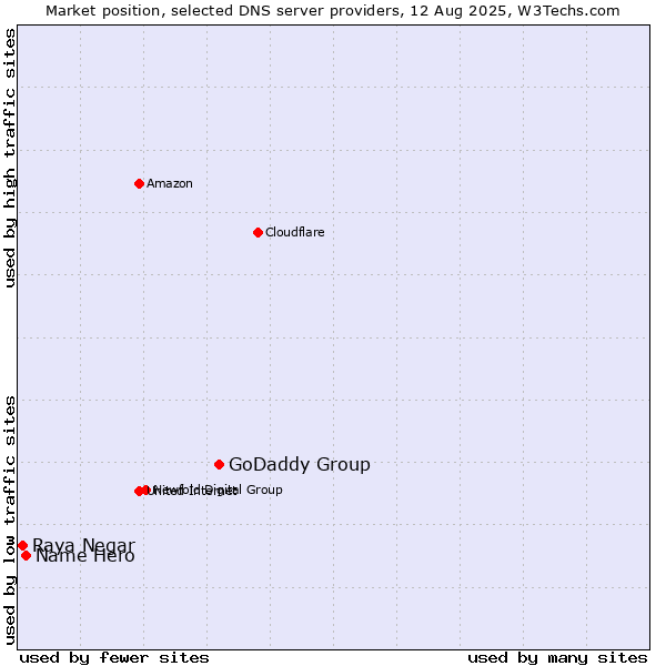 Market position of GoDaddy Group vs. Name Hero vs. Raya Negar