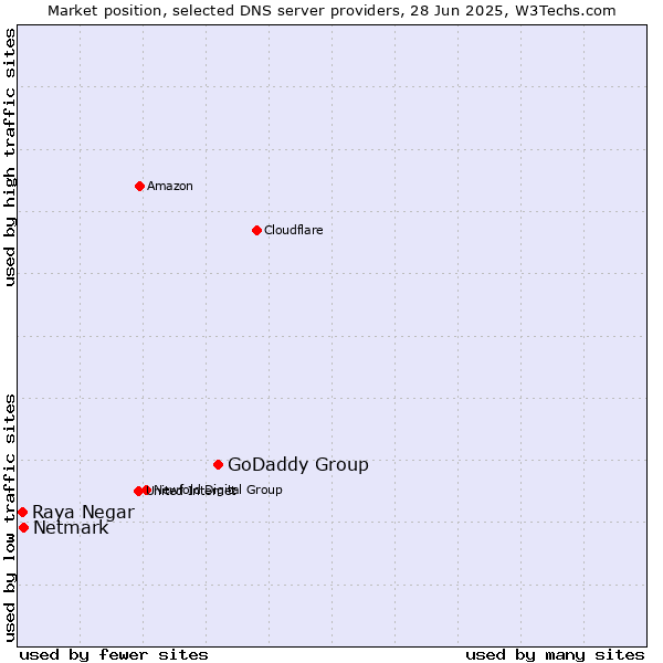 Market position of GoDaddy Group vs. Netmark vs. Raya Negar