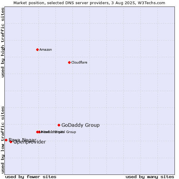 Market position of GoDaddy Group vs. Openprovider vs. Raya Negar