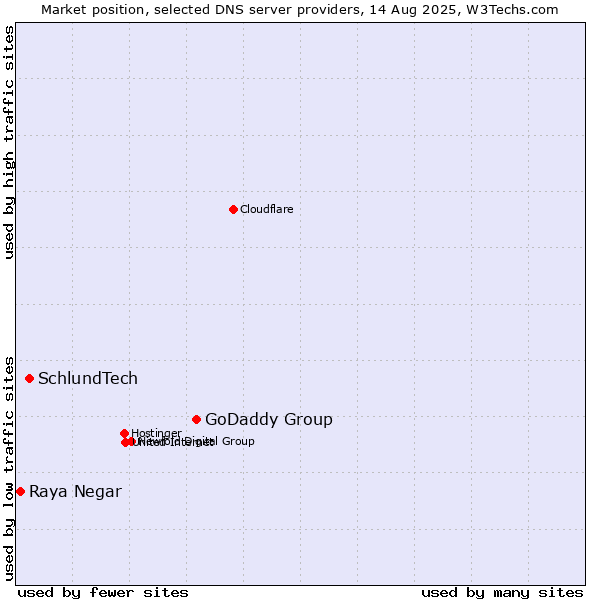 Market position of GoDaddy Group vs. SchlundTech vs. Raya Negar