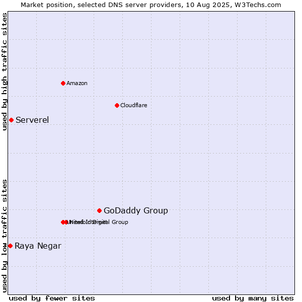 Market position of GoDaddy Group vs. Serverel vs. Raya Negar