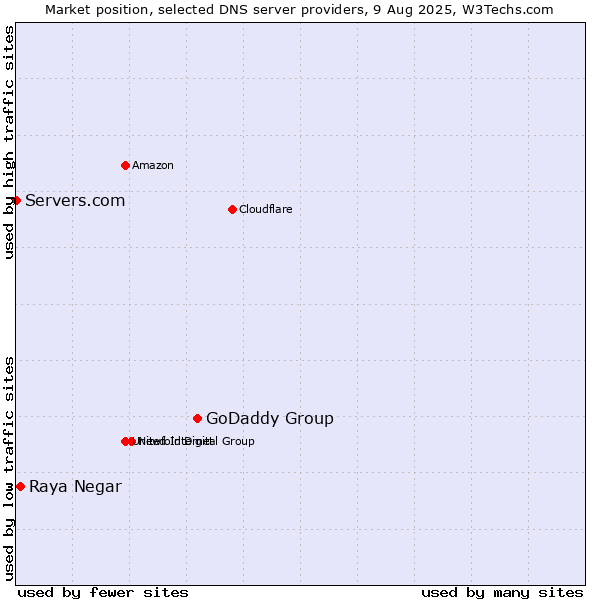Market position of GoDaddy Group vs. Raya Negar vs. Servers.com