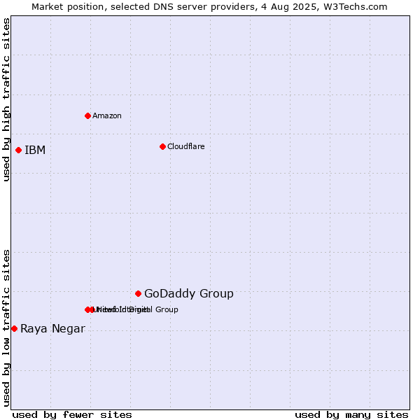 Market position of GoDaddy Group vs. IBM vs. Raya Negar
