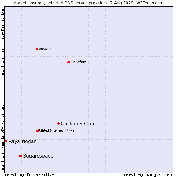 Market position of GoDaddy Group vs. Squarespace vs. Raya Negar